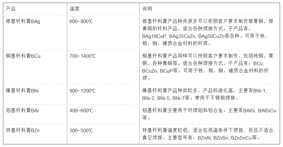 自動釬焊釬劑膏-B系列，銀焊條，銀焊絲