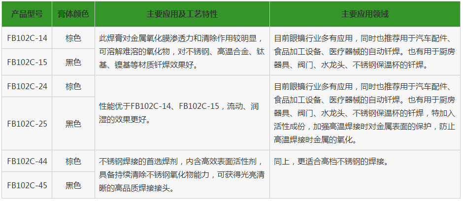 釬焊助劑，釬焊材料，銅釬劑