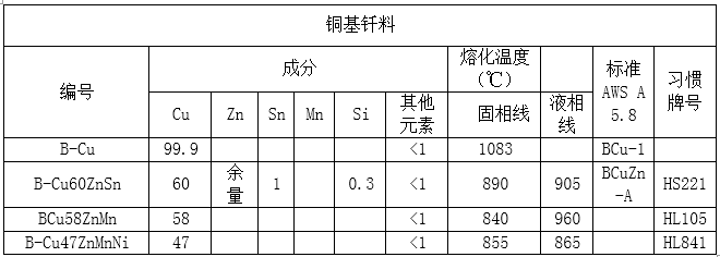 黃銅焊條，銀焊條，銀焊環(huán)