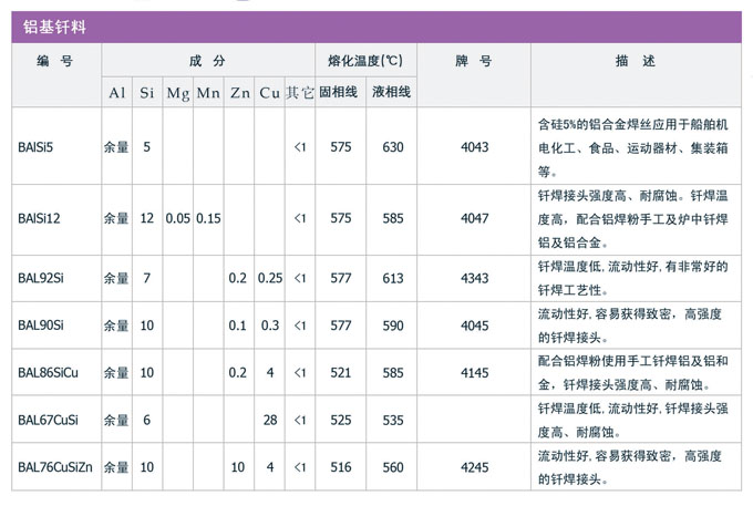 鋁基和鋅鋁釬料，銀焊絲，銀焊環(huán)