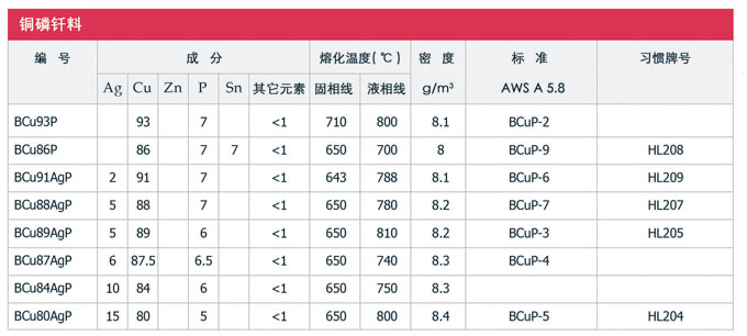 銅基釬料及其他釬料，銀焊絲，銀焊環(huán)