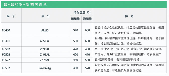 鋁基藥芯釬料，銀焊絲，銀焊環(huán)